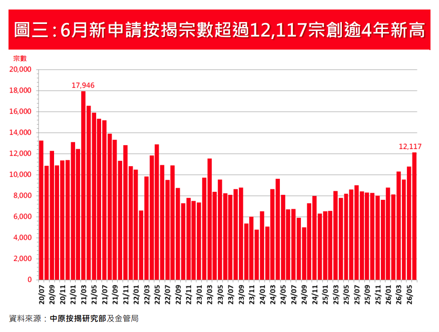 6月新申請按揭宗數按月回升12.5% 中原按揭:創逾4年新高|樓市數據