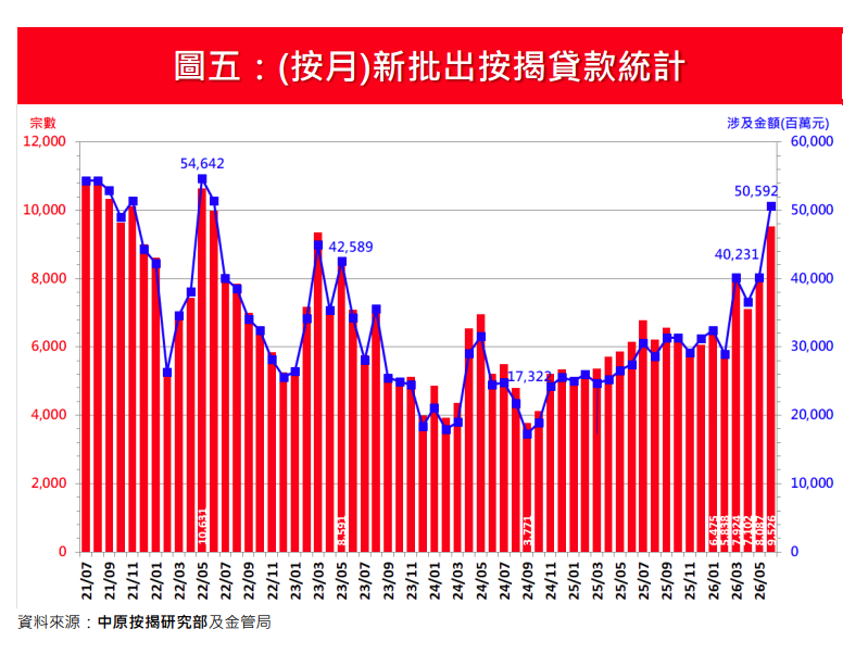 6月新申請按揭宗數按月回升12.5% 中原按揭:創逾4年新高|樓市數據