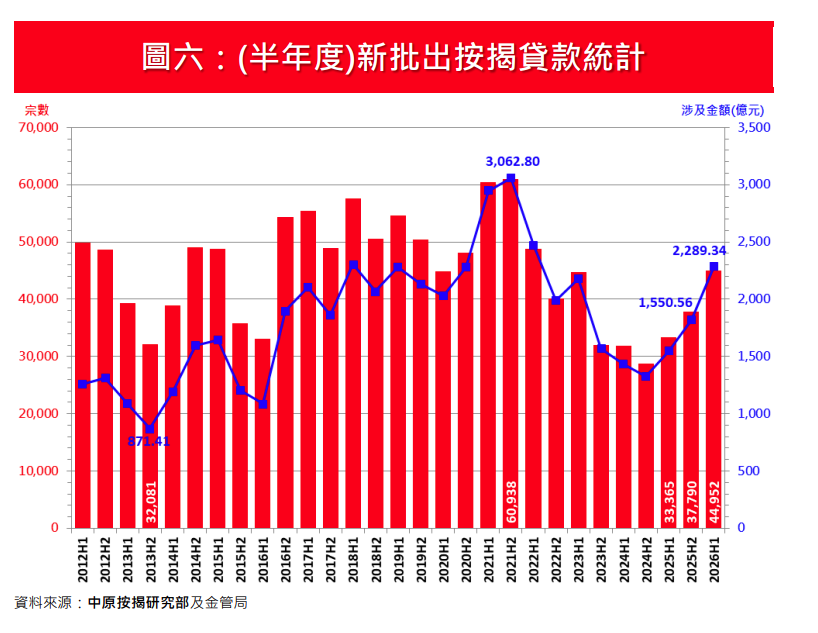 6月新申請按揭宗數按月回升12.5% 中原按揭:創逾4年新高|樓市數據