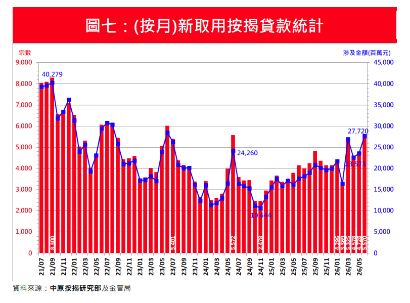 6月新申請按揭宗數按月回升12.5% 中原按揭:創逾4年新高|樓市數據