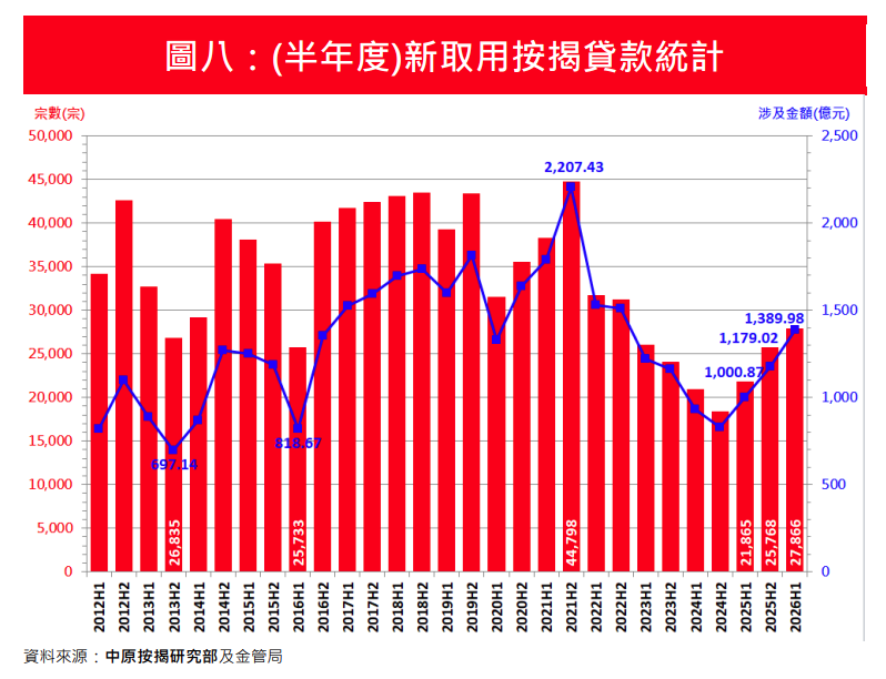 6月新申請按揭宗數按月回升12.5% 中原按揭:創逾4年新高|樓市數據