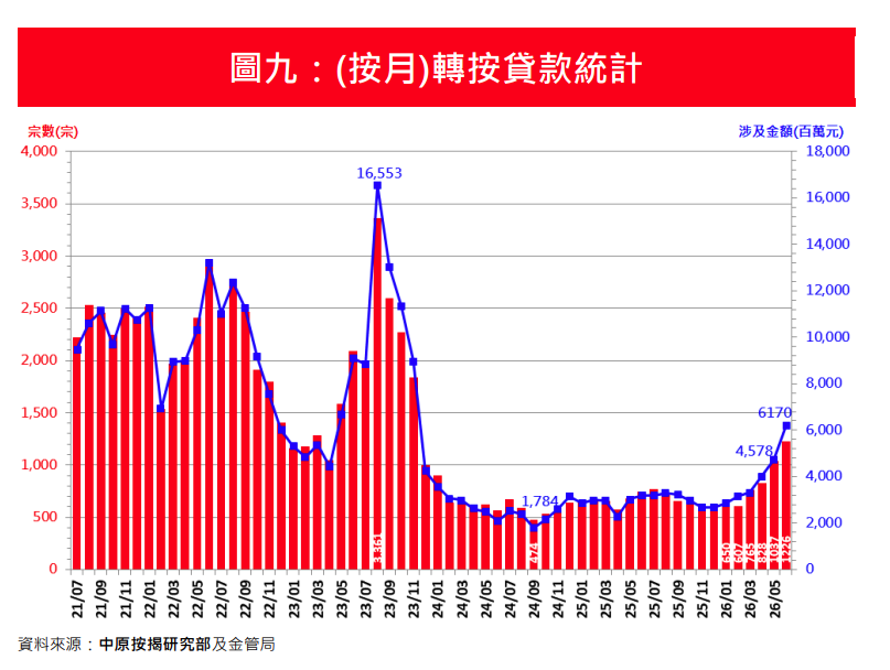6月新申請按揭宗數按月回升12.5% 中原按揭:創逾4年新高|樓市數據