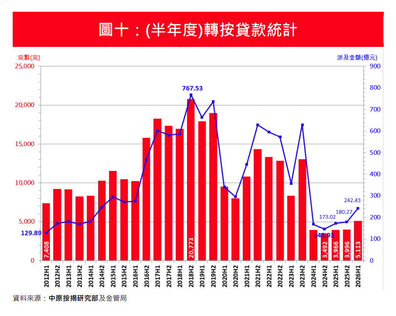 6月新申請按揭宗數按月回升12.5% 中原按揭:創逾4年新高|樓市數據