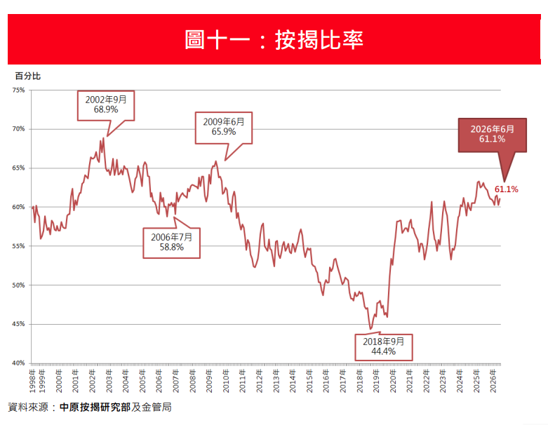 6月新申請按揭宗數按月回升12.5% 中原按揭:創逾4年新高|樓市數據