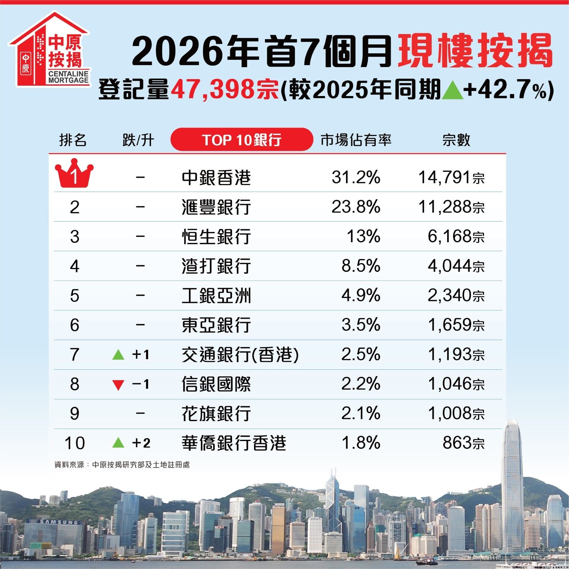 7月現樓樓花按揭齊跌 中原按揭:樓花按揭創3個月新低 按月大減52.3%|樓市數據