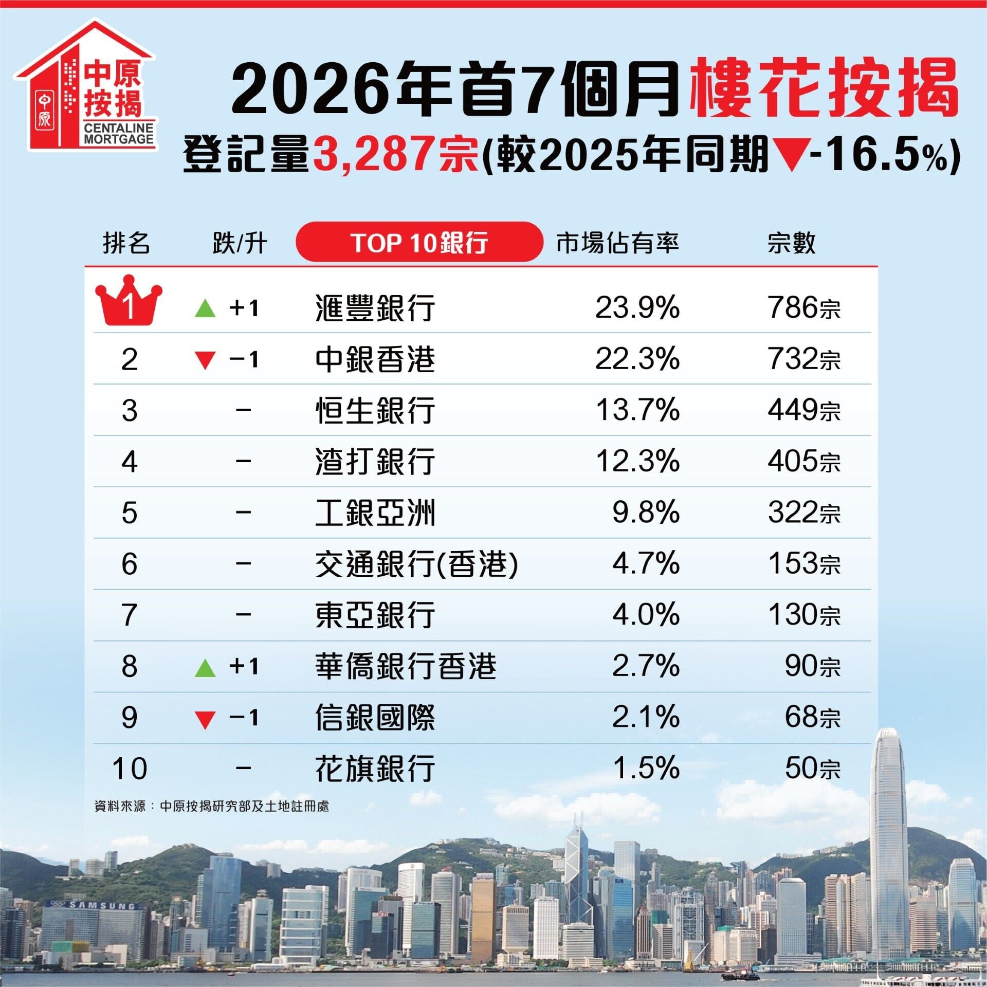 7月現樓樓花按揭齊跌 中原按揭:樓花按揭創3個月新低 按月大減52.3%|樓市數據
