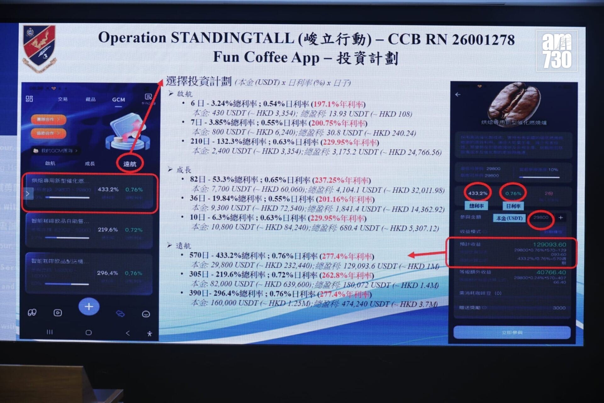 6男女涉Fun Coffee騙局被捕,共涉及225宗案件,騙款高達9,400萬元。(鍾式明攝)