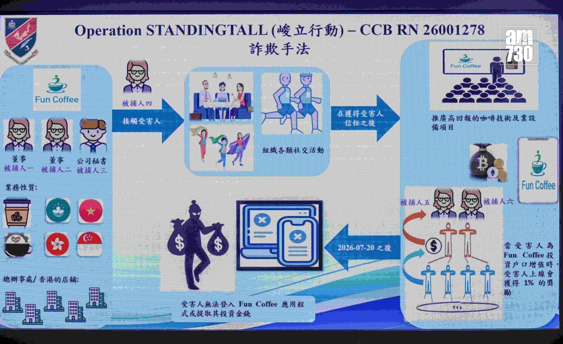 警方周二(4日)公布,一個自稱咖啡投資的「Fun Coffee」公司懷疑設投資騙局,警方接獲225宗相關舉報,涉款達9400萬元,並拘捕6人。(資料圖片)