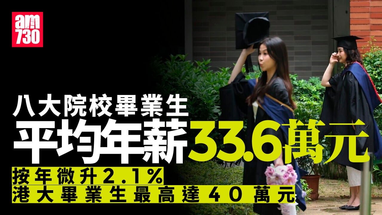 八大院校畢業生平均年薪33.6萬元　按年微升約2.1%