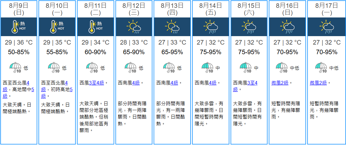 本周中後期有雨。