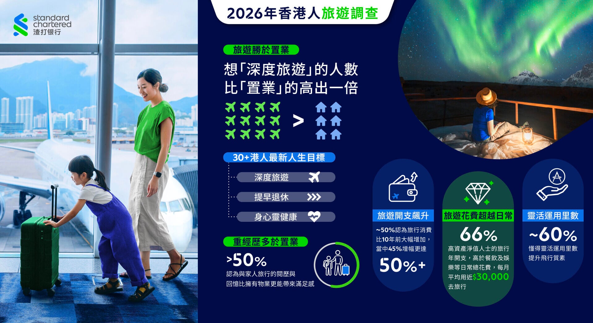 渣打銀行(香港)調查發現, 近半受訪者將「深度旅遊」列為人生三大目標之一