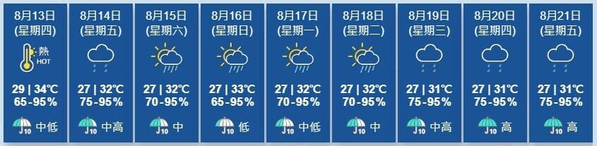 天文台展望,明日部分地區驟雨較多及有狂風雷暴。週末期間至下週初短暫時間有陽光,有幾陣驟雨。(香港天文台)