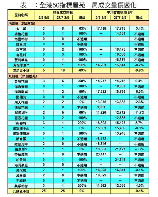 50指標屋苑上周買賣按周回落25% 利嘉閣:港島新界雙雙下挫|樓市數據