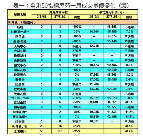 50指標屋苑上周買賣按周回落25% 利嘉閣:港島新界雙雙下挫|樓市數據