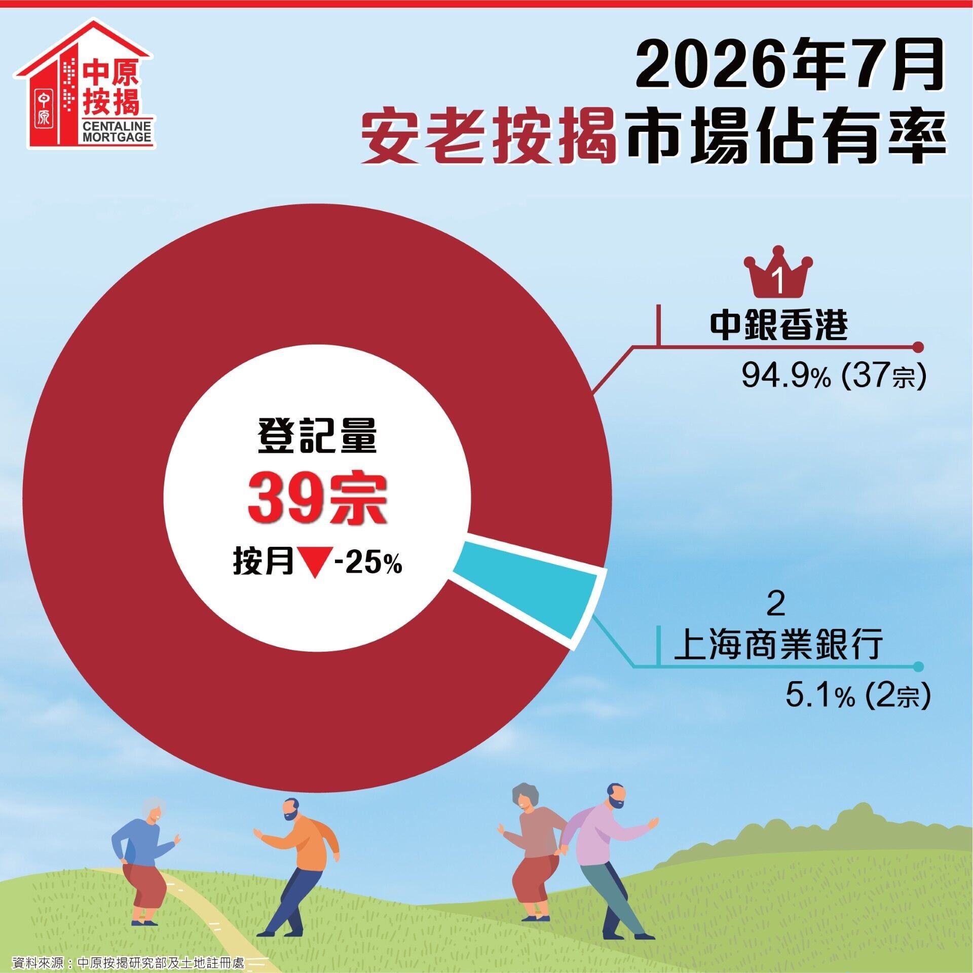 7月安老按揭登記按月跌25% 首7個月申請量增長負轉正 按年升7%|樓市數據