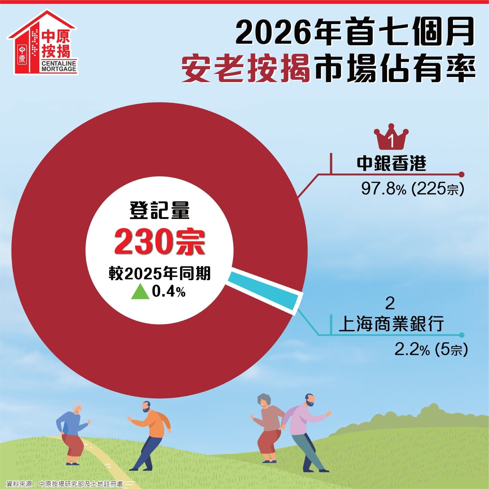 7月安老按揭登記按月跌25% 首7個月申請量增長負轉正 按年升7%|樓市數據