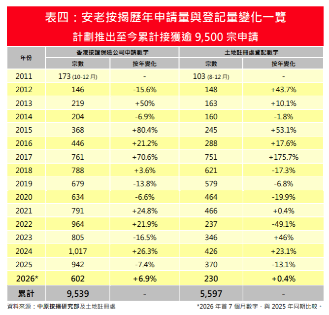 7月安老按揭登記按月跌25% 首7個月申請量增長負轉正 按年升7%|樓市數據