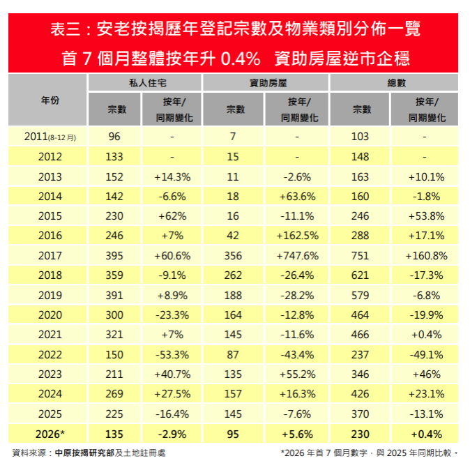 7月安老按揭登記按月跌25% 首7個月申請量增長負轉正 按年升7%|樓市數據