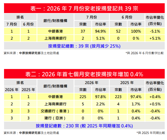 7月安老按揭登記按月跌25% 首7個月申請量增長負轉正 按年升7%|樓市數據