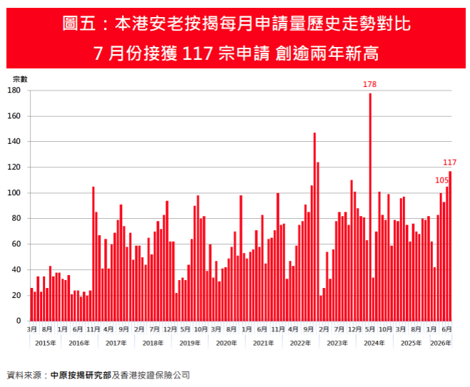 7月安老按揭登記按月跌25% 首7個月申請量增長負轉正 按年升7%|樓市數據
