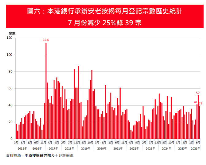 7月安老按揭登記按月跌25% 首7個月申請量增長負轉正 按年升7%|樓市數據