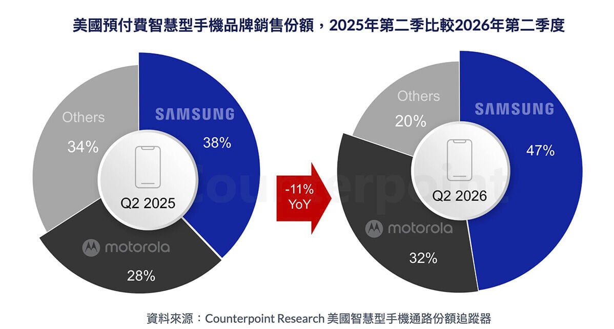 美國入門手機銷售額重挫逾六成 記憶體價格高企影響大