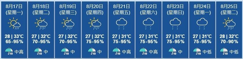 天文台展望,未來兩三日風勢較大,天氣漸轉不穩定。(香港天文台)