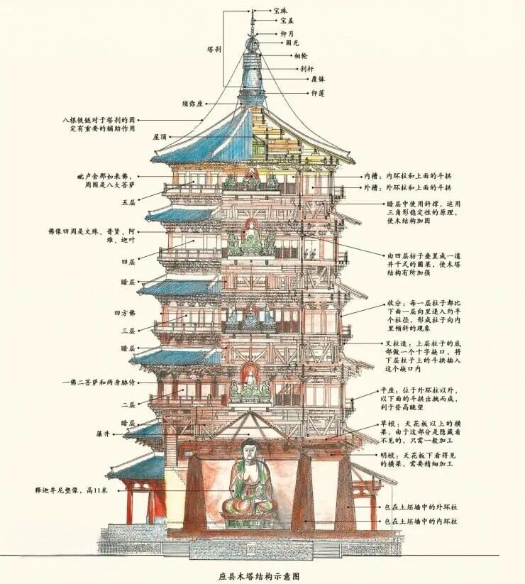 佛宮寺釋迦塔通稱應縣木塔,位於山西省應縣