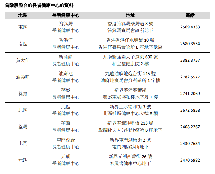 首階段整合的長者健康中心的資料。(政府新聞處)