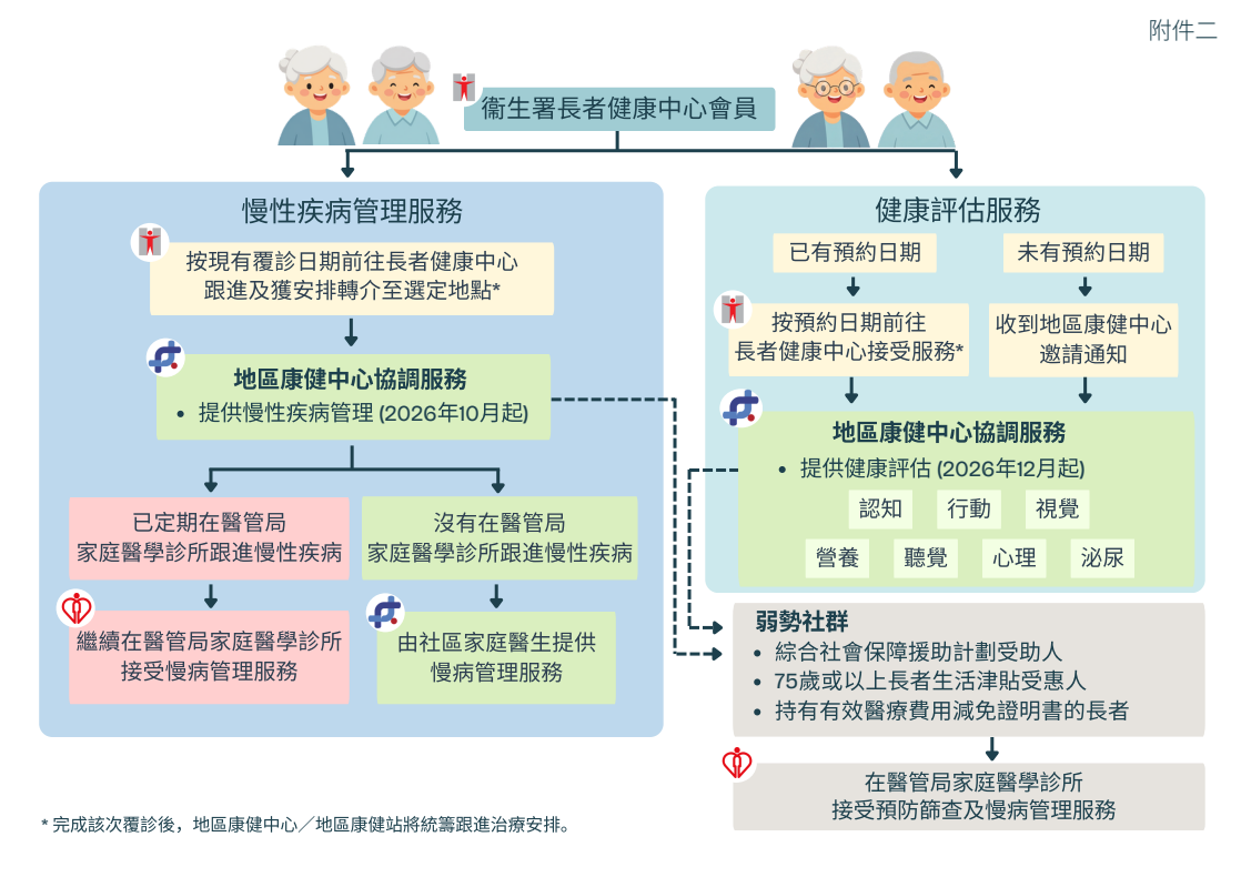長者健康中心10月5日起整合至地區網絡。(政府新聞處)