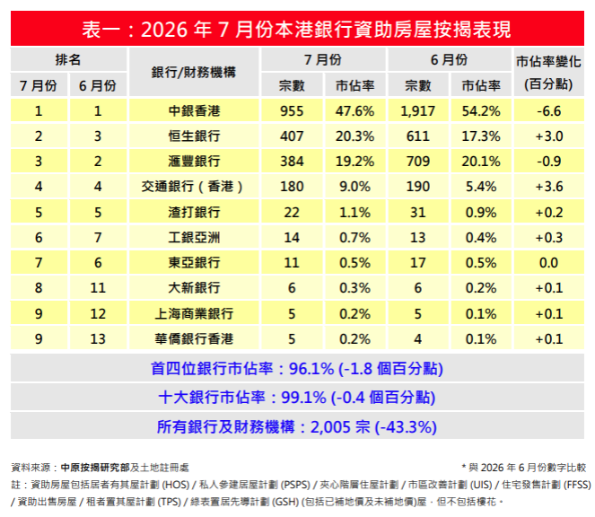 7月資助房屋按揭登記按月減43% 創3個月新低 中原按揭:中大型居屋項目上會高峰期稍退|樓市數據