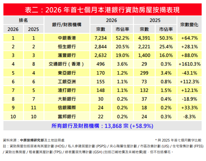 7月資助房屋按揭登記按月減43% 創3個月新低 中原按揭:中大型居屋項目上會高峰期稍退|樓市數據