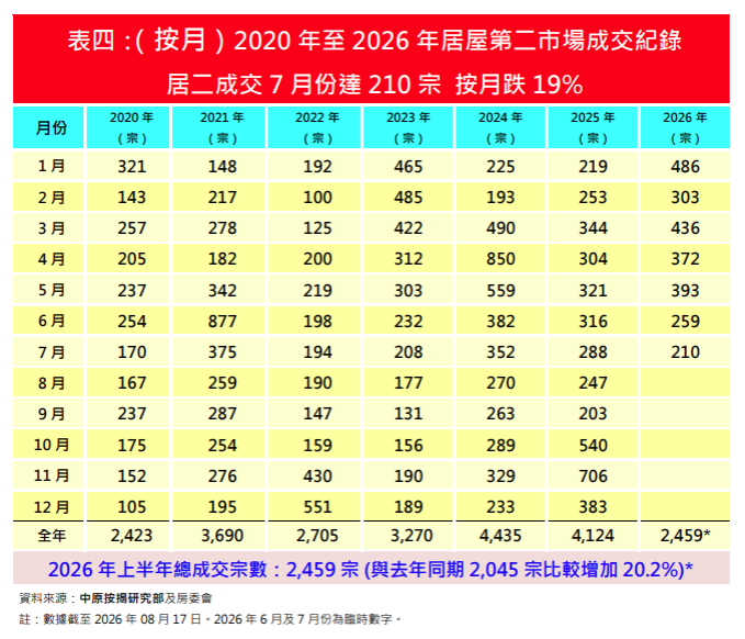 7月資助房屋按揭登記按月減43% 創3個月新低 中原按揭:中大型居屋項目上會高峰期稍退|樓市數據