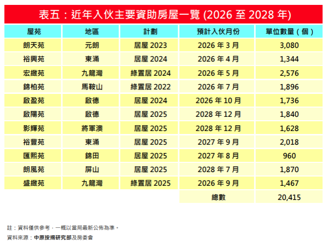 7月資助房屋按揭登記按月減43% 創3個月新低 中原按揭:中大型居屋項目上會高峰期稍退|樓市數據