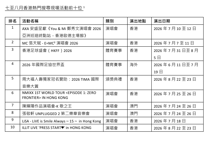 演出門票交易平台「MoreTickets」公布7月至8月香港最高搜尋量的本地及國際現場活動排行榜演出門票交易平台「MoreTickets」公布7月至8月香港最高搜尋量的本地及國際現場活動排行榜