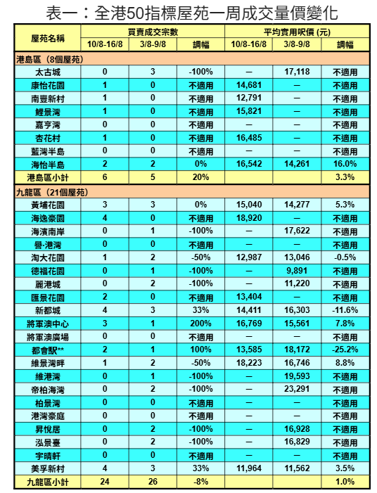 50指標屋苑上周買賣按周微升近4% 利嘉閣:一手新盤搶焦點 二手交投氣氛被動|樓市數據