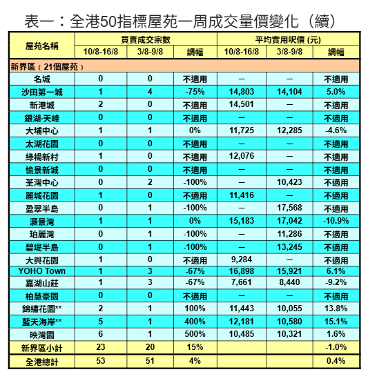 50指標屋苑上周買賣按周微升近4% 利嘉閣:一手新盤搶焦點 二手交投氣氛被動|樓市數據