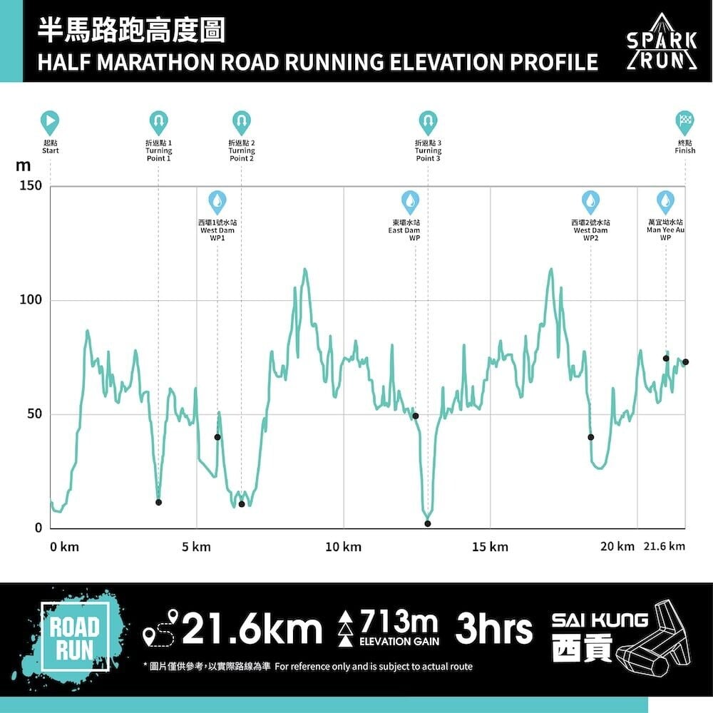 第五屆SPARK RUN半馬路跑高度圖(SPARK RUN網站)
