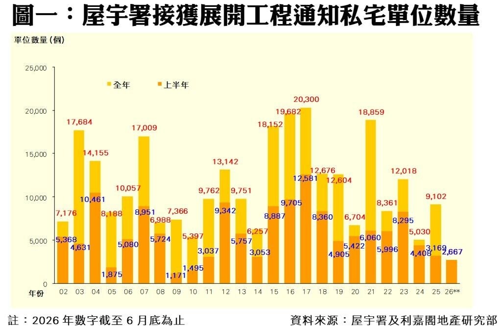 利嘉閣:上半年私宅落成落成量按年減近24% 動工量創十六年新低|樓市數據