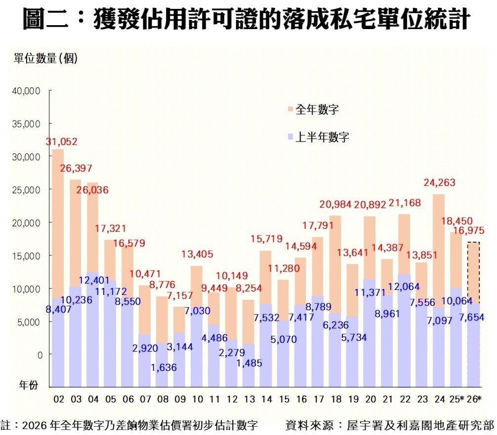利嘉閣:上半年私宅落成落成量按年減近24% 動工量創十六年新低|樓市數據