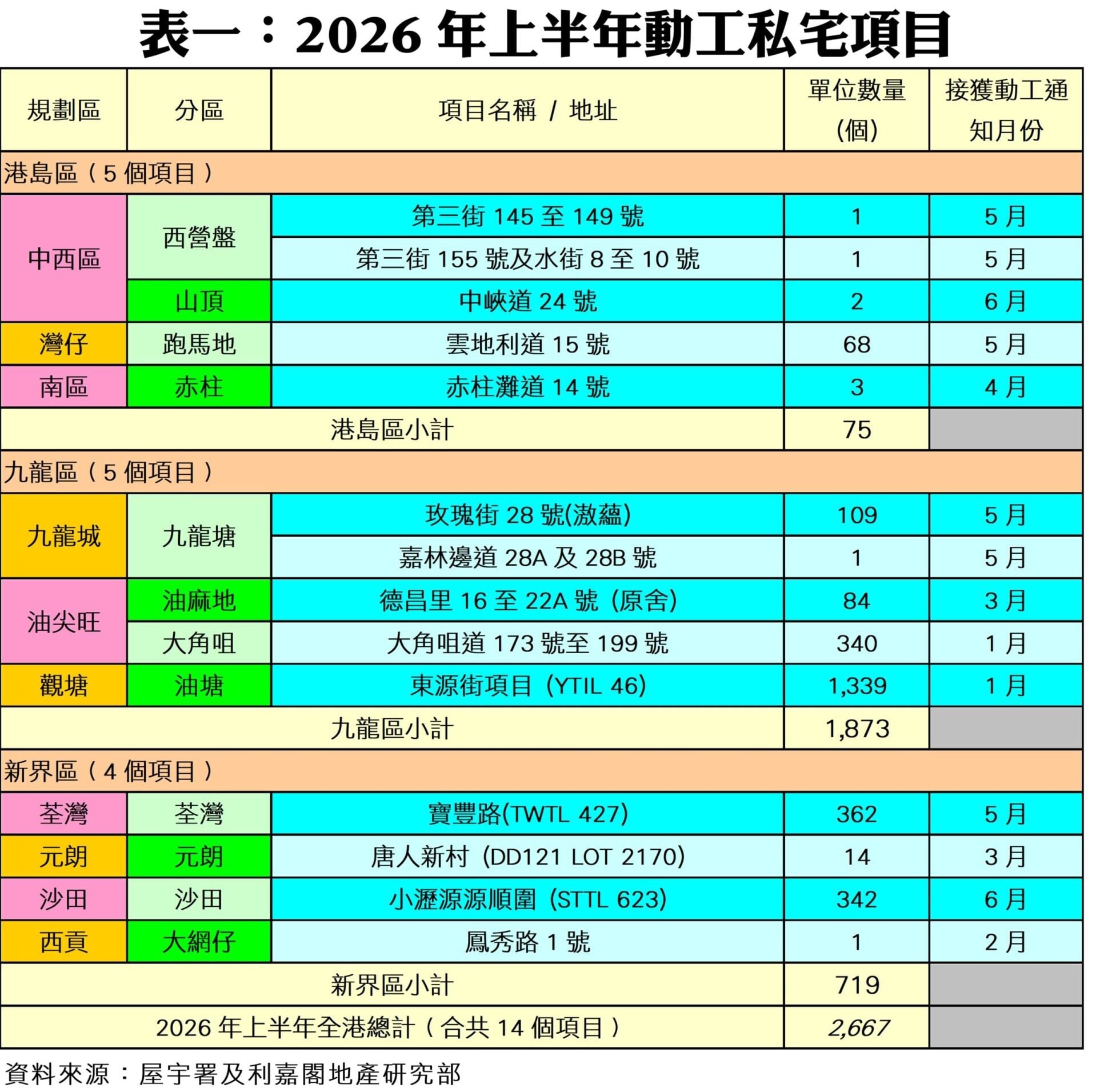 利嘉閣:上半年私宅落成落成量按年減近24% 動工量創十六年新低|樓市數據