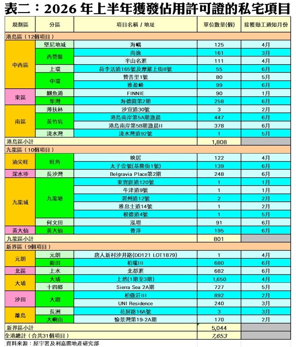 利嘉閣:上半年私宅落成落成量按年減近24% 動工量創十六年新低|樓市數據