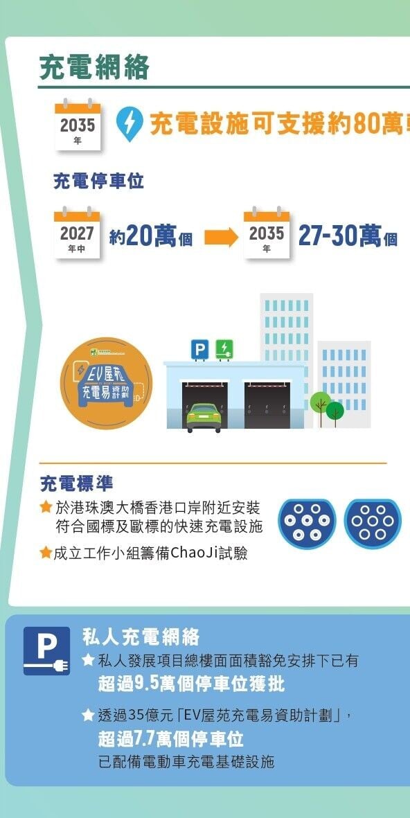 香港電動車普及化路線圖(環境及生態局)
