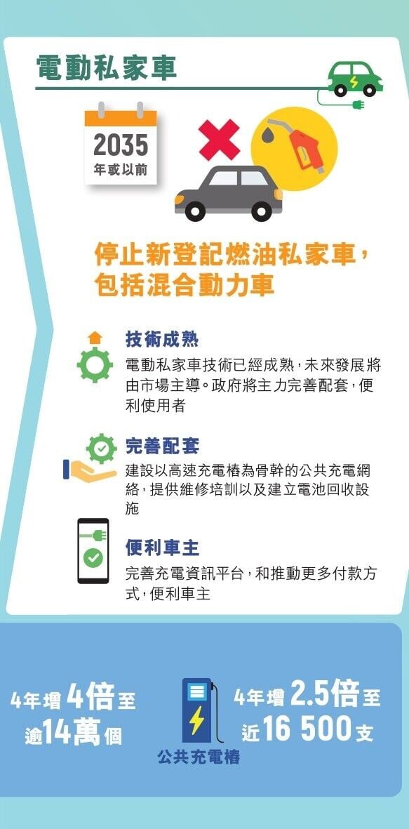 香港電動車普及化路線圖(環境及生態局)