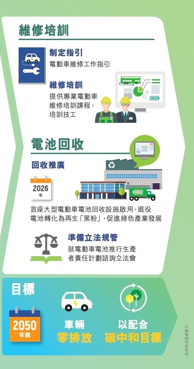 香港電動車普及化路線圖(環境及生態局)