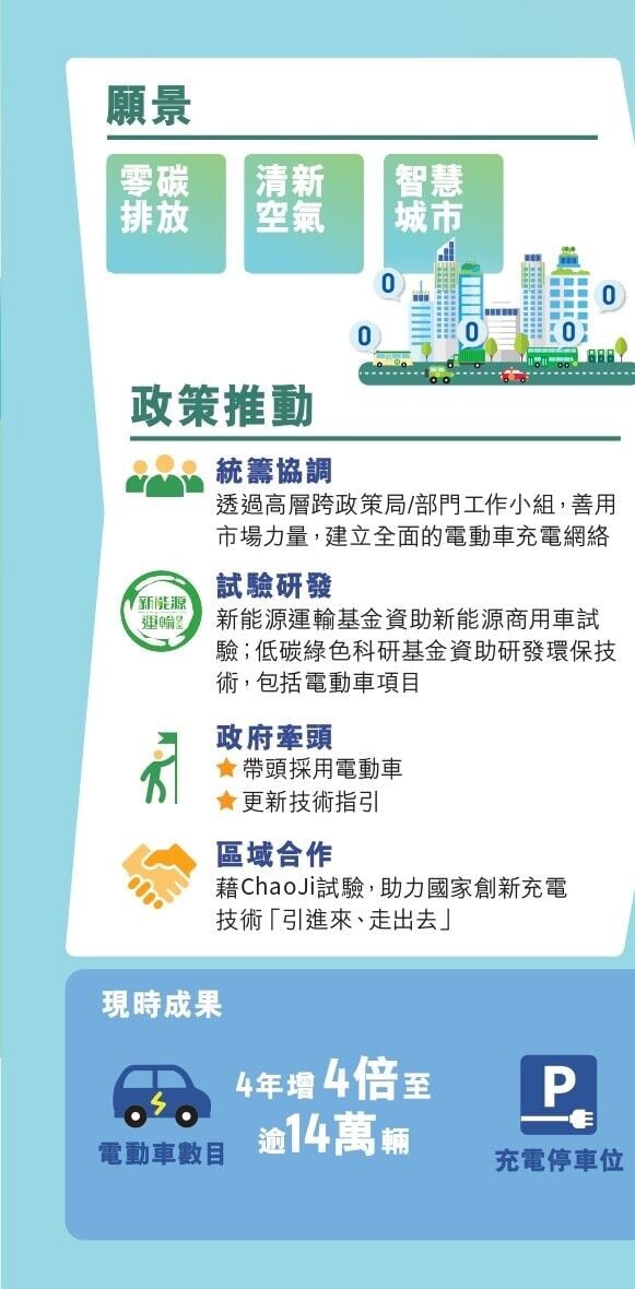 香港電動車普及化路線圖(環境及生態局)