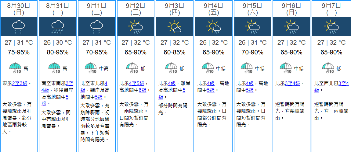 9天天氣預報。