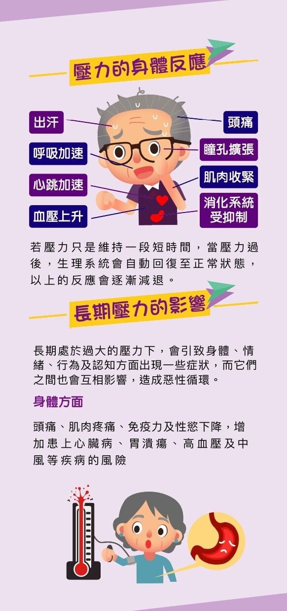 壓力的身體反應包括出汗、頭痛、呼籲加速、心跳加速、血壓上升等（衛生署）