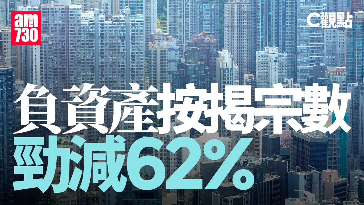 負資產按揭宗數勁減62%