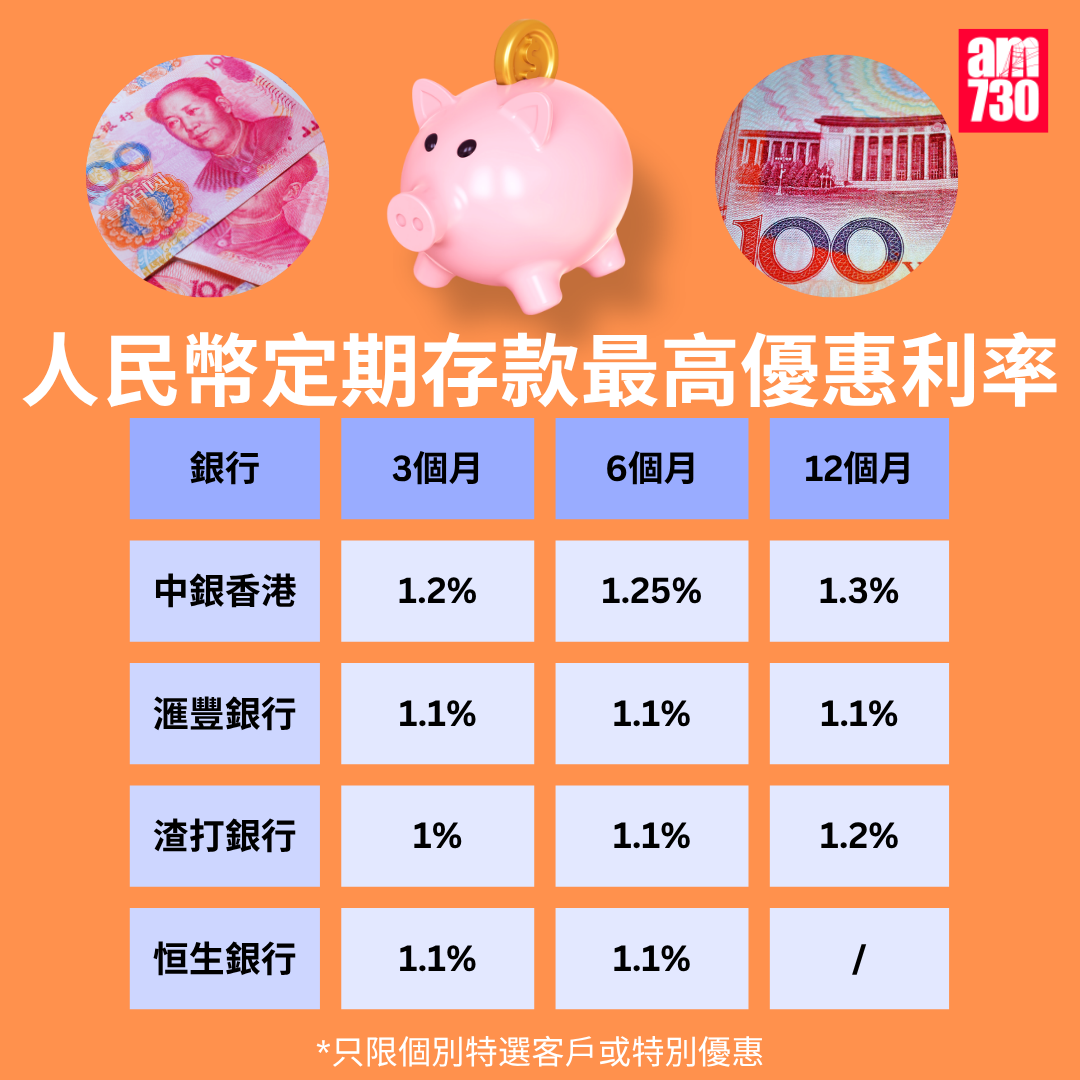 人民幣定存2026|各大銀行人民幣定期存款利率比較,更新至8月14日。(am730製圖)